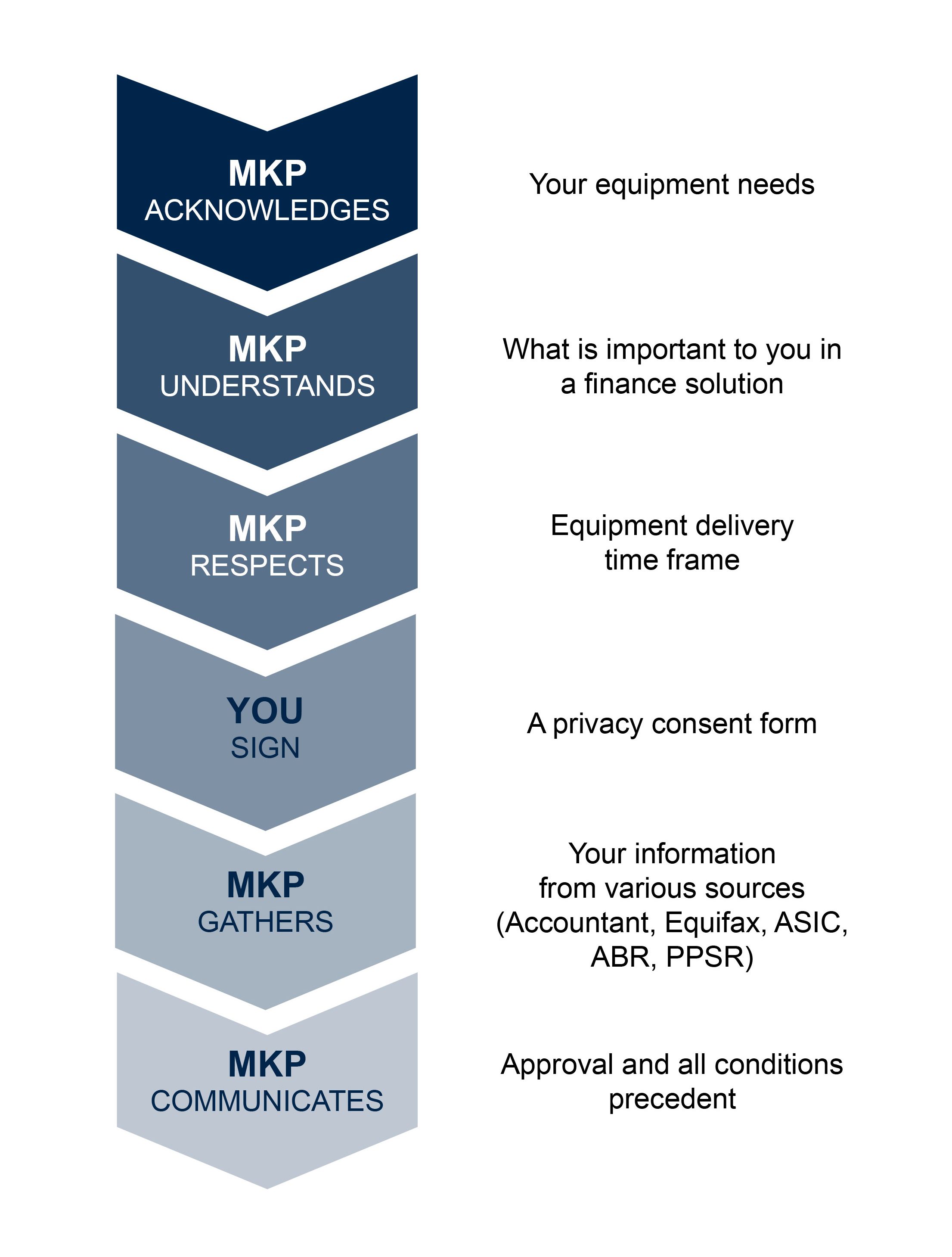 MKP The Application Process