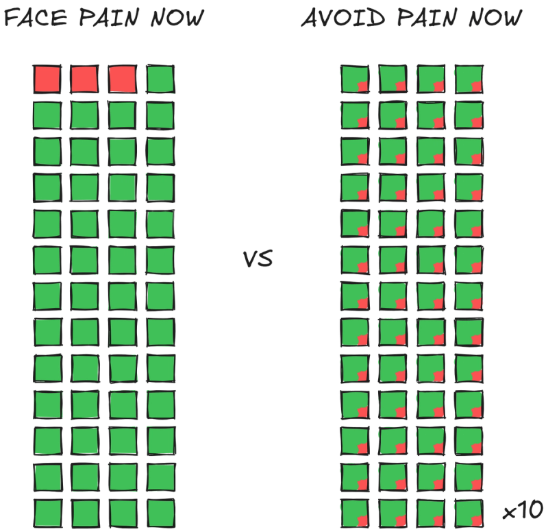 Face pain now or face pain later