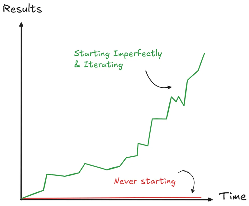 Starting imperfectly and iterating beat never starting at all