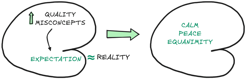 Internal peace and contentment when your expectations match reality