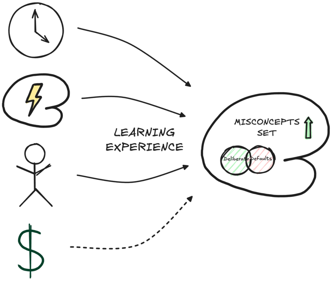 We acquire misconcepts through learning and experience, which requires an input of time, mental resource, physical resource, and sometimes financial resource.