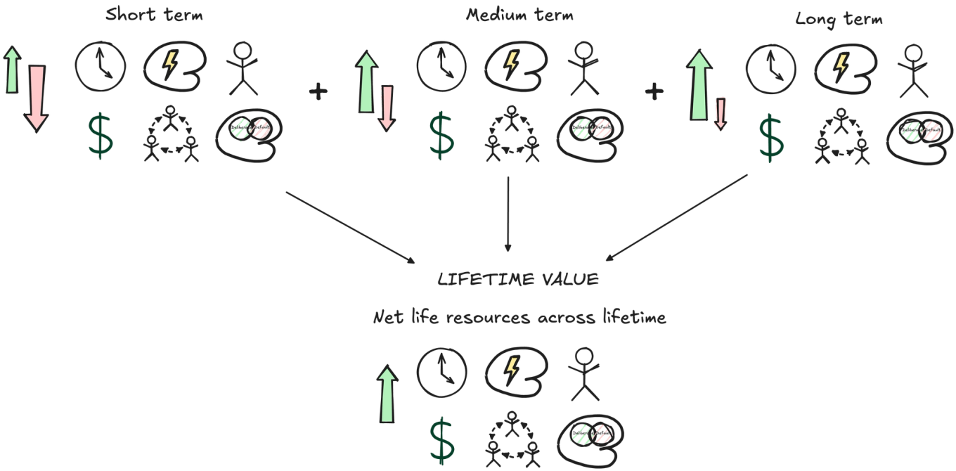 Lifetime Value is the net value on your life resources across short, medium, and long-term horizons from expending life resources to improve or implement a misconcept. Net value is the difference between the life resources gained and the life resources expended.