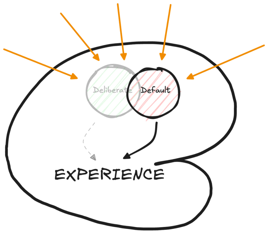 Default misconcepts disproportionately shape your internal experience.
