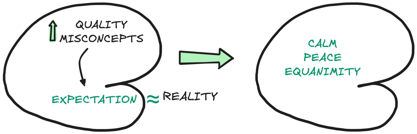 High quality misconcepts lead to better internal experience as your expectations match reality more closely.