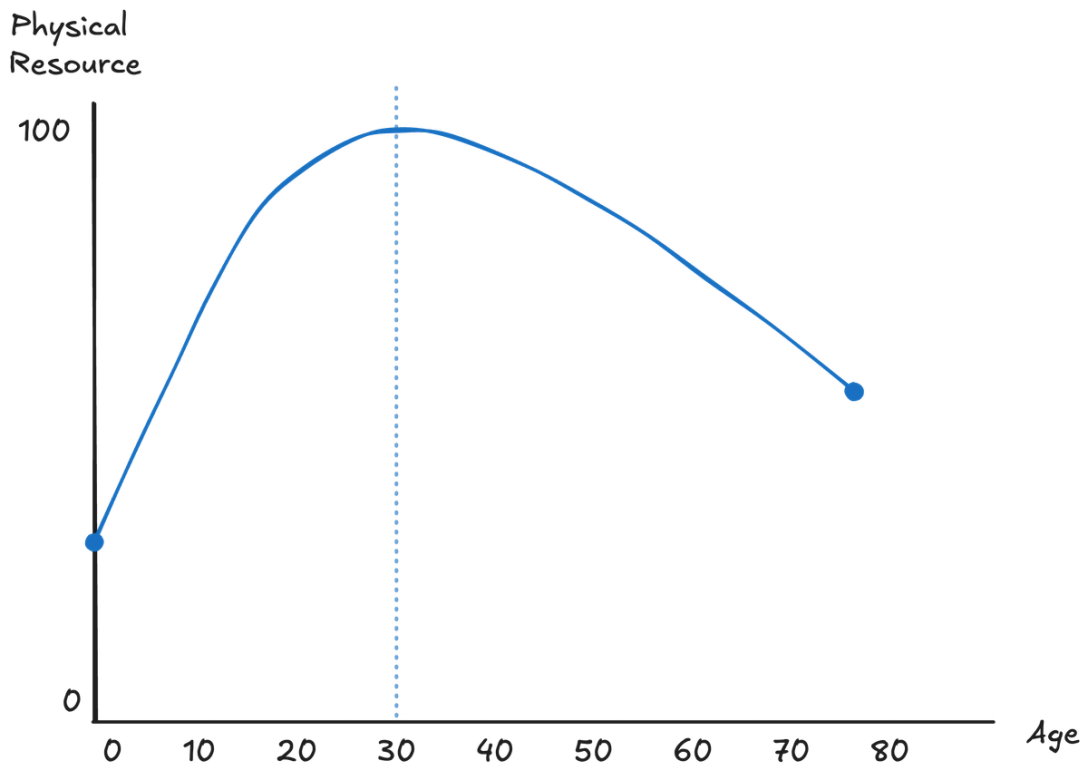 Physical resource trajectory across a lifetime, showing an increase in early life and development, peaking at around age 30 then steadily declining with age.