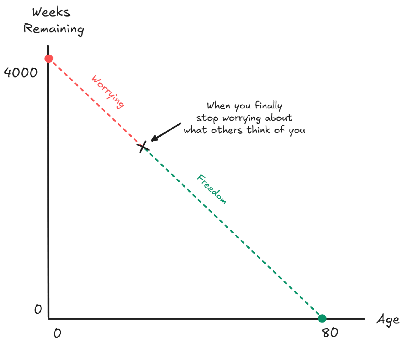 Graph of your finite time constantly depleting when when you finally stop worrying about what others think of you