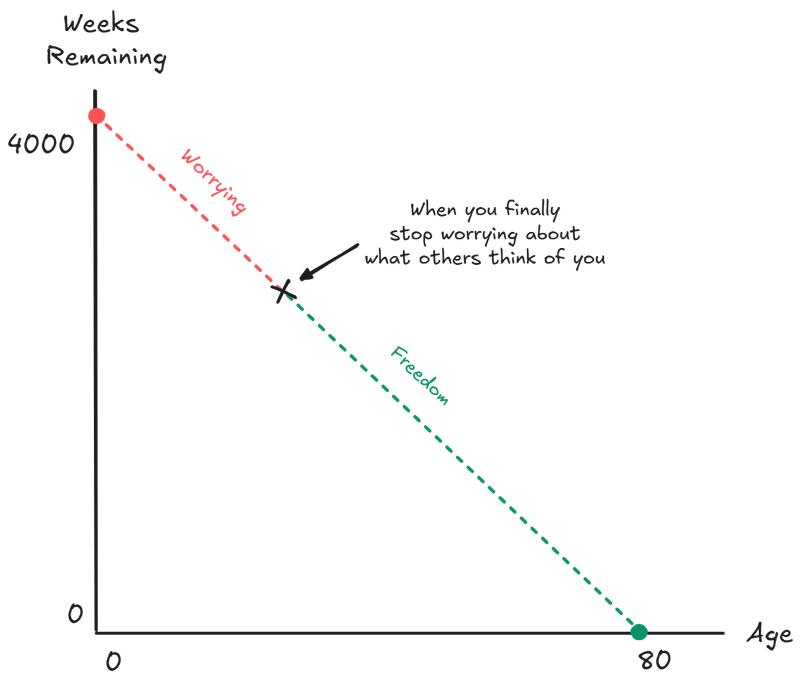 Graph of your finite time constantly depleting when when you finally stop worrying about what others think of you
