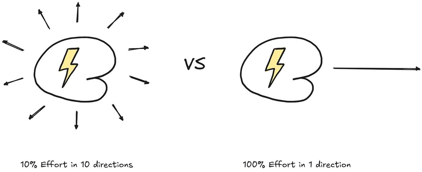Focus your effort on the bottleneck - the point of highest leverage
