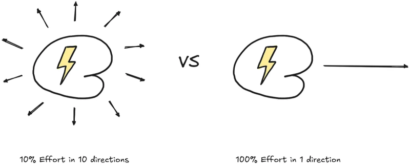 Focus your effort on the bottleneck - the point of highest leverage