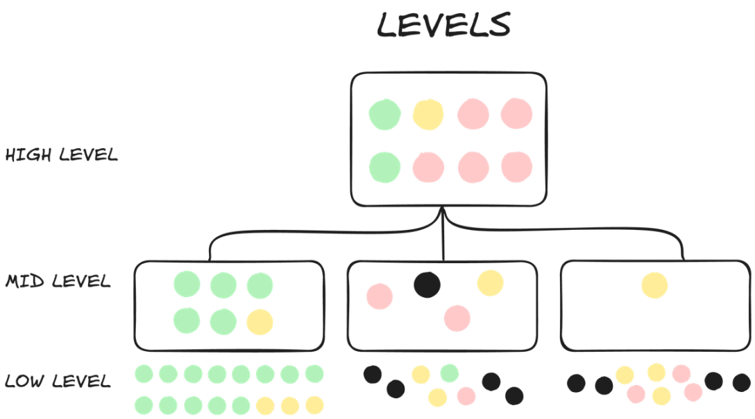 Misconcepts can be categorised by high, mid and low levels depending on the percentage of decisions they are invoked in.