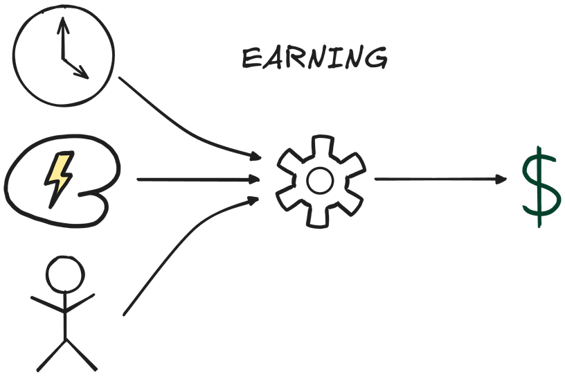 Earning - one part of the money cycle. Usually involves a person exchanging primary life resources (time, mental and physical resources) for financial resources through a job in return for a salary or wage.