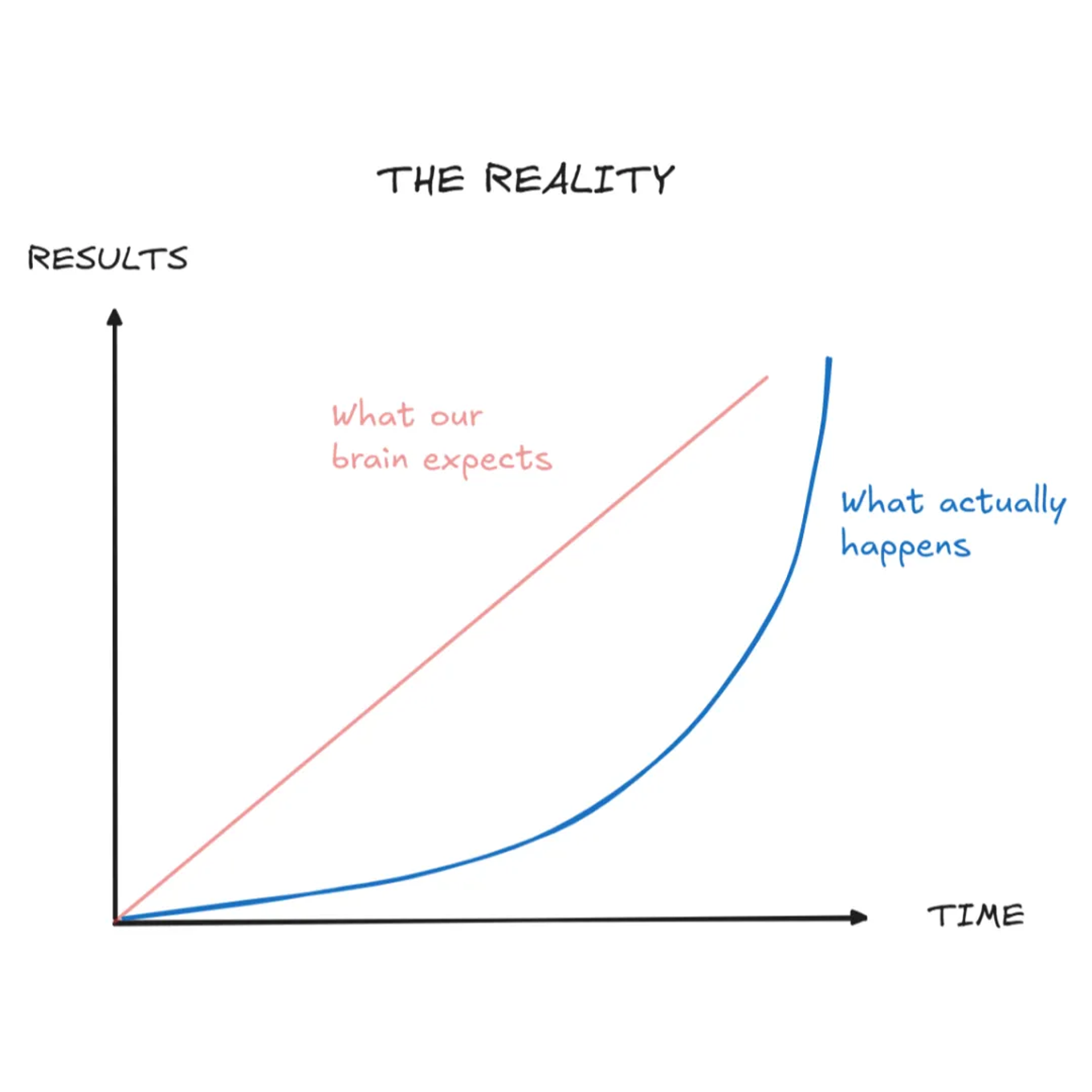 Progress compounds in reality