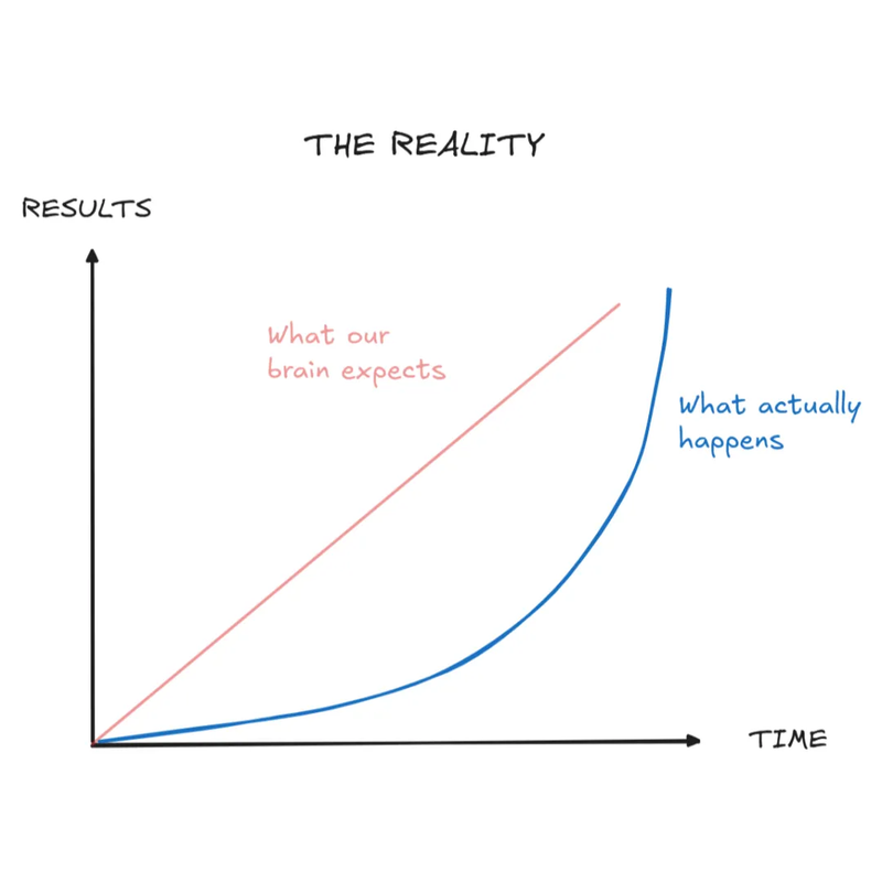 Progress compounds in reality