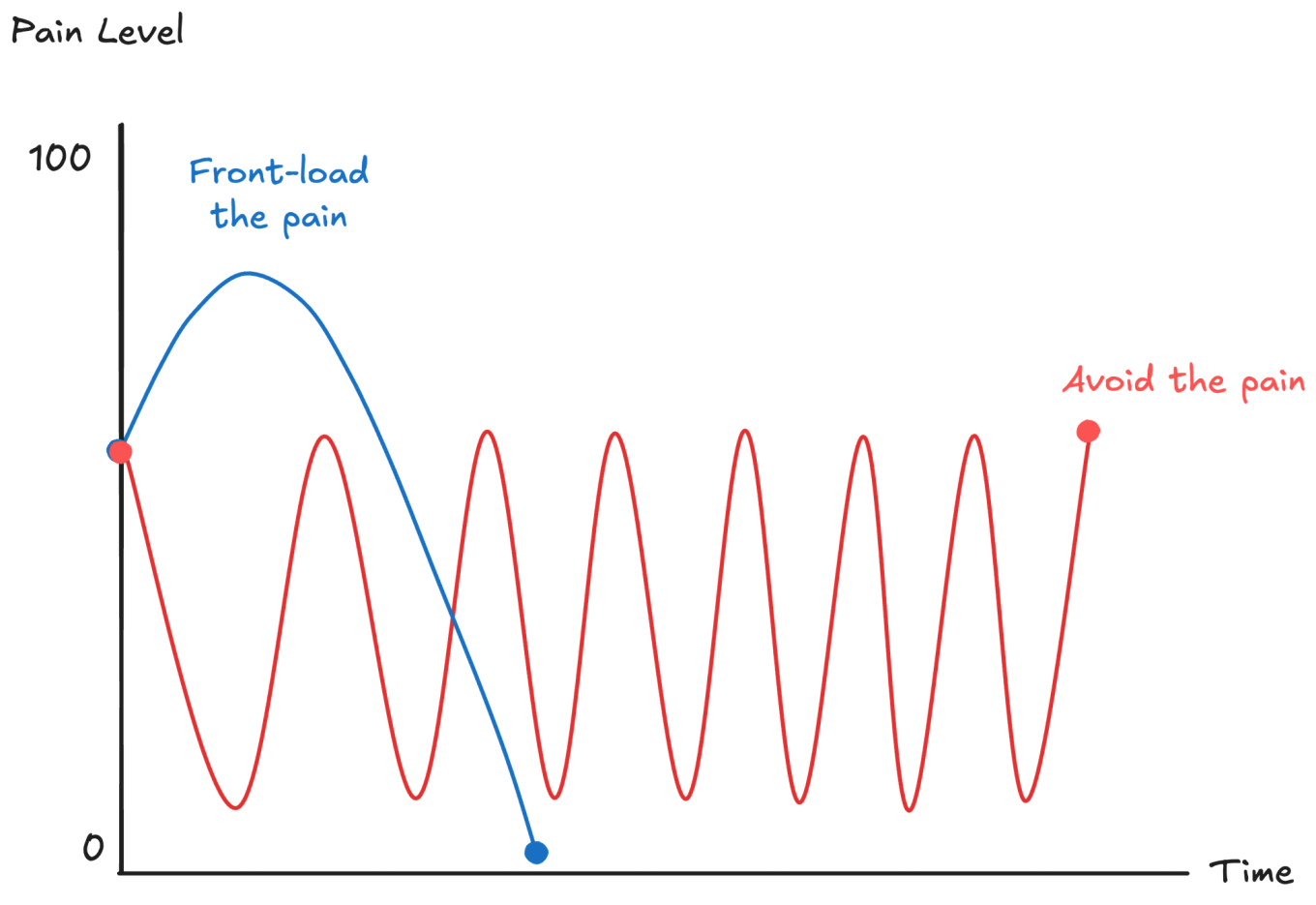 Graph showing the difference between facing the pain head-on versus avoiding it. Front-loading the pain leads to an initial spike but eventual decline of pain experienced over time. Avoiding the pain results in repeated triggers and spikes, leading to more aggregate pain over a lifetime.