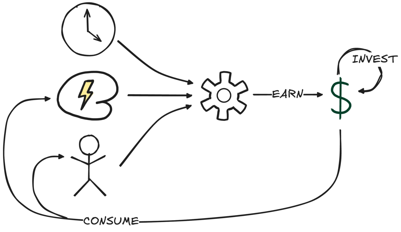 The simplified money cycle consisting of consumption, earning and investments.