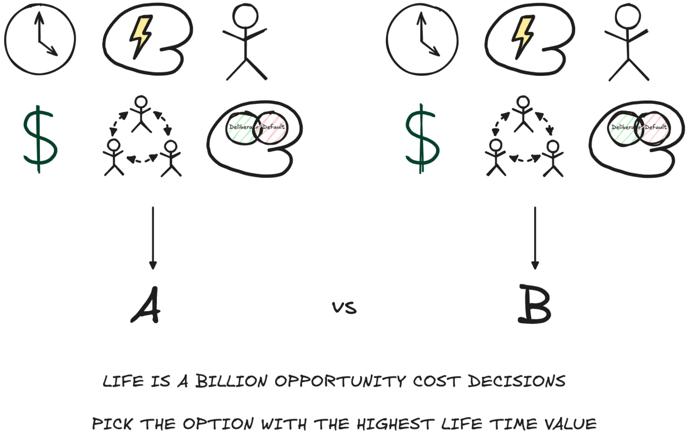 Life is a billion opportunity cost decisions. Opportunity cost is the lifetime value of the next best alternative forgone whenever you expend life resources to improve or implement a misconcept.