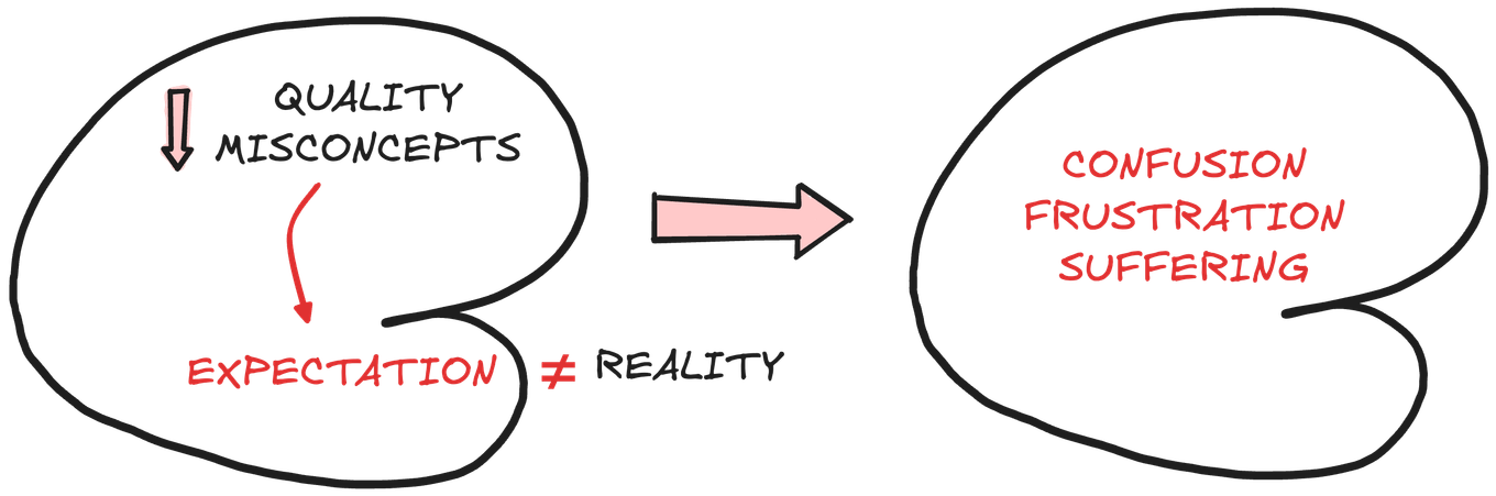 Misconcepts determine your internal experience. Low quality misconcepts lead to an internal experience of confusion, frustration and suffering.