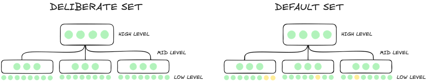 An example of a misconcepts set that is deliberately improved to be high quality across all levels. This represents the hand you play after awareness of misconcepts.