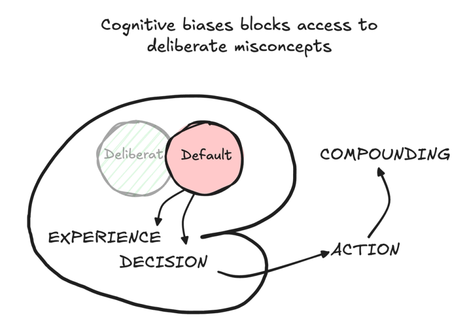 Cognitive biases can block access to your deliberate misconcept when you need to access it.