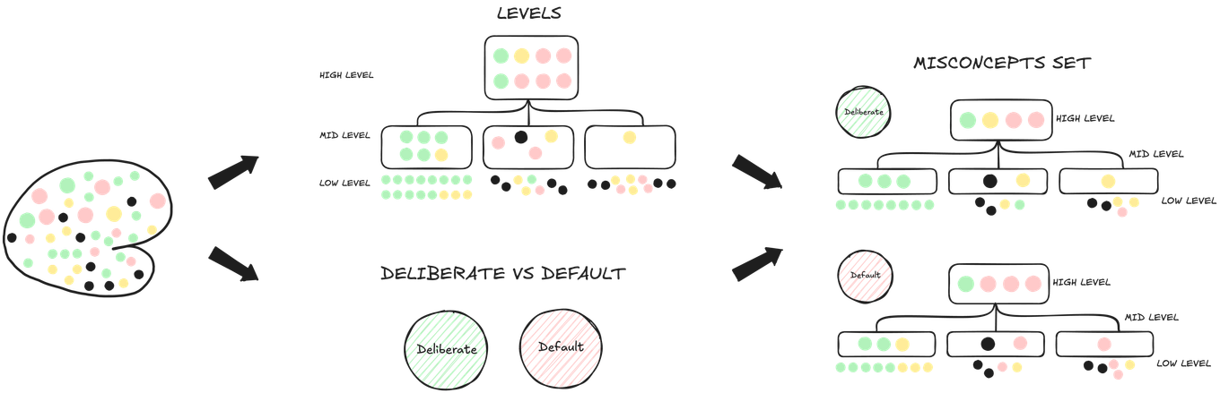 Misconcepts set categorised into levels and deliberate vs default