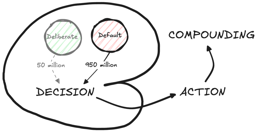 Life is a billion opportunity cost decisions made using either deliberate or default misconcepts, with 95% made using defaults.