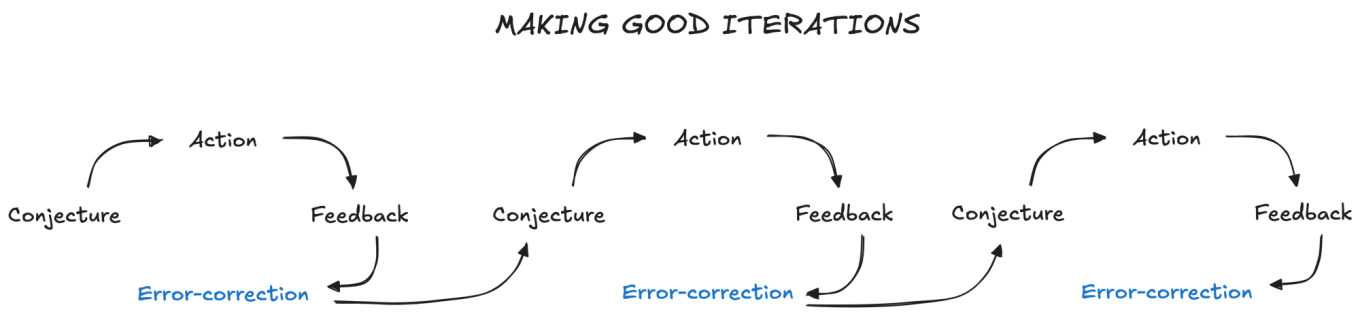 Making good iterations involves making a conjecture on the next best action to take, taking the action, reviewing the real-world feedback then error-correcting to make a new updated and better conjecture.