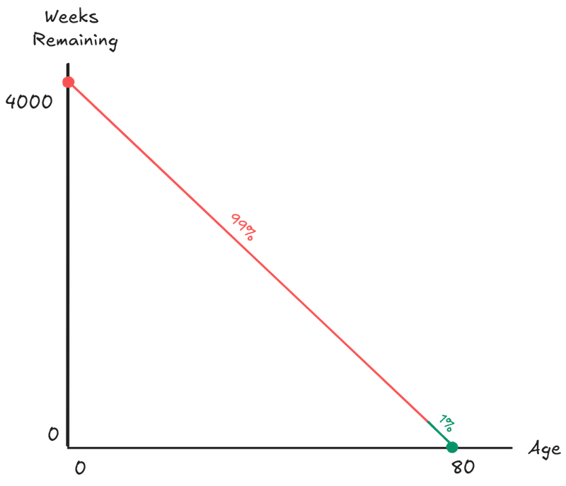 Time is finite and constantly depleting