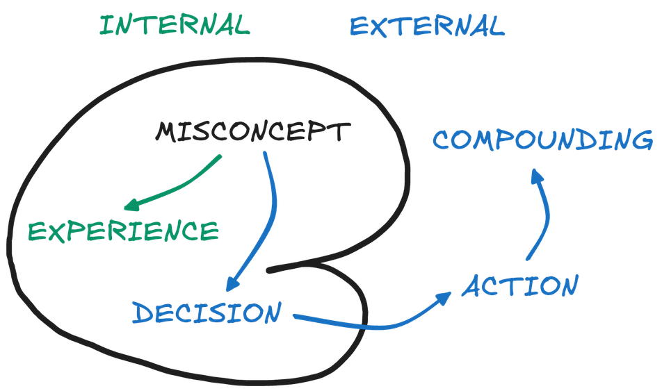 Misconcepts impact our internal experience and external results.