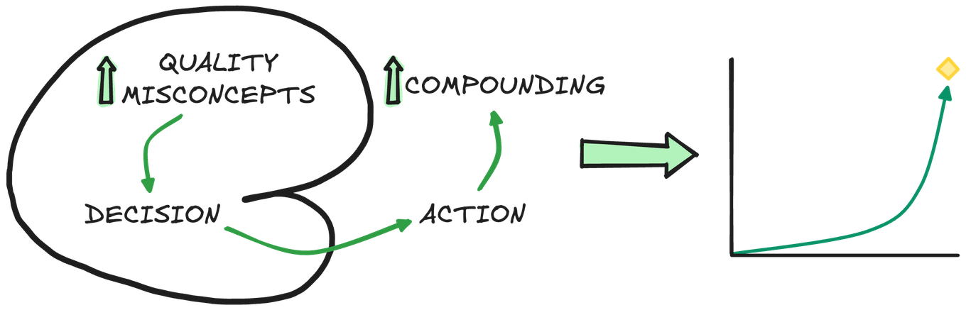 High quality misconcepts lead to better external results via rapid compounding in the right trajectory.