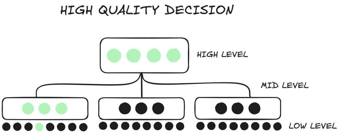 Making a decision with high quality high, mid and low-level misconcepts. The ideal case.