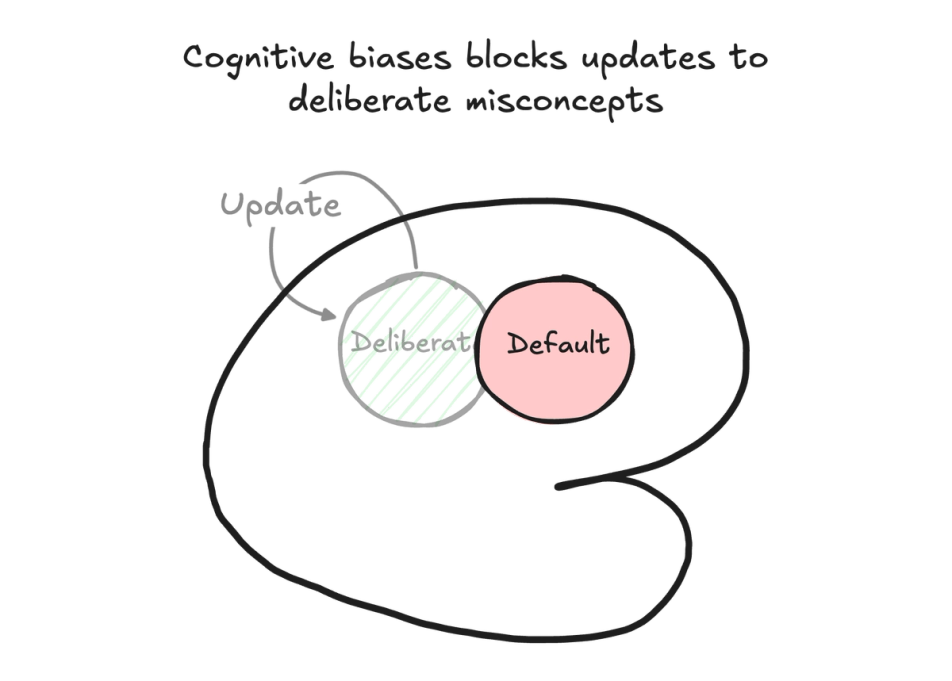 Cognitive biases can block updates to your deliberate misconcepts leaving you with lower quality misconcepts to operate from.