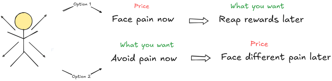 Face pain now or face pain later options