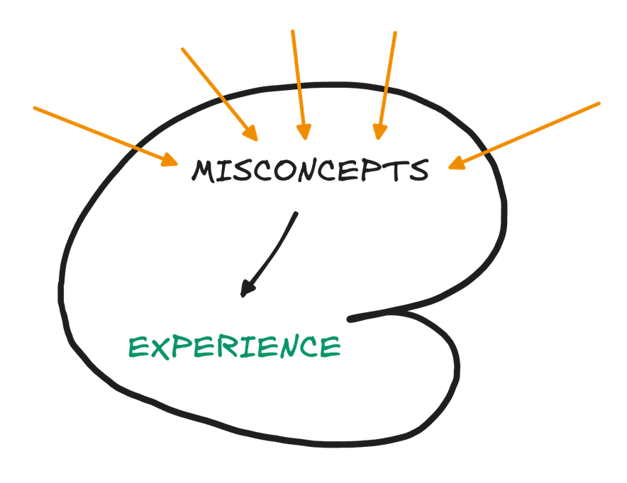 Interpretation of nerve signals leads to internal experience of self and the world. Internal experience illustration step 4.