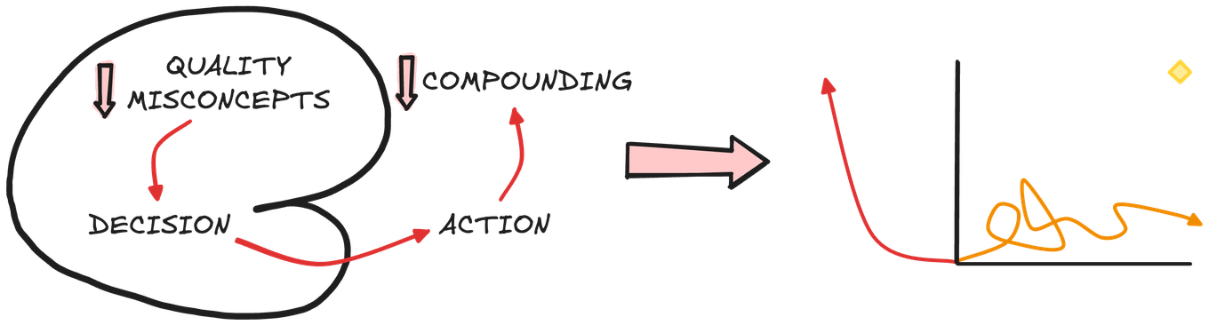 Misconcepts determine your external results. Low quality misconcepts lead to poorer external results.