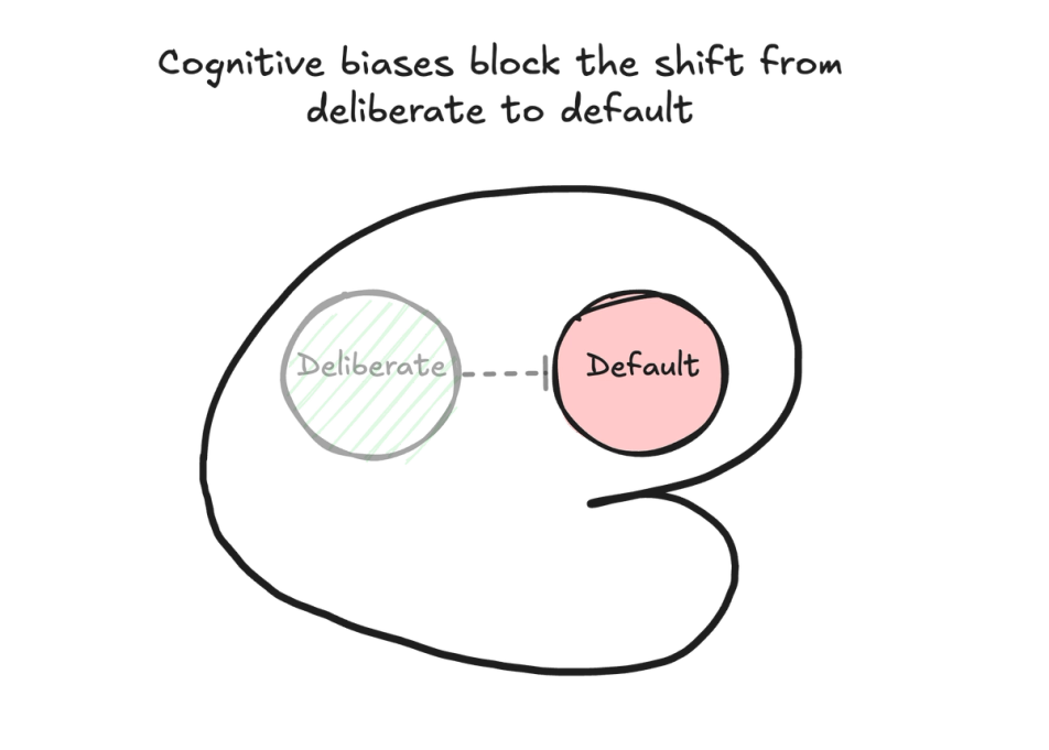 Cognitive biases can prevent you from shifting your higher quality deliberate misconcepts into your defaults such that you are operating with lower quality defaults for majority of your decisions, keeping the better misconcepts inaccessible for majority of your decisions.