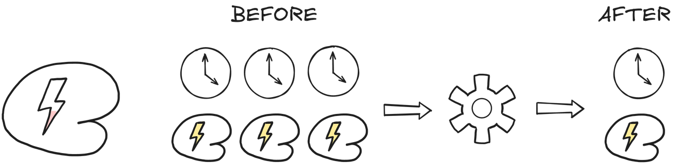Low mental resource leads to lower efficiency in completing the same task. It costs more time and mental resource to complete the same task.