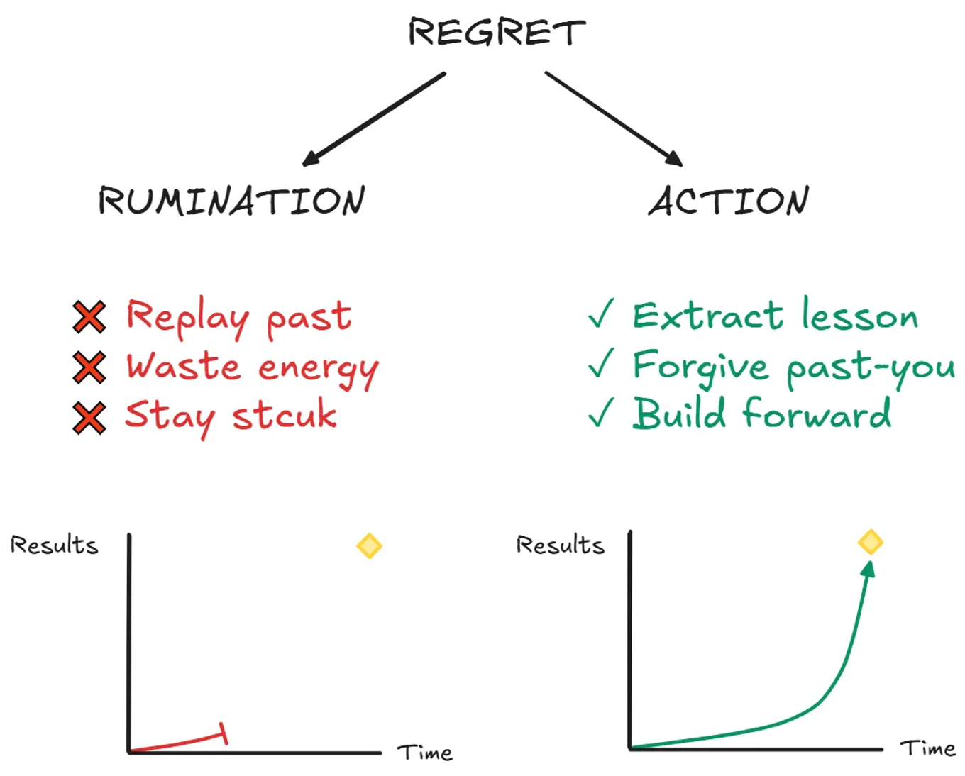 Regret can result in rumination or better actions. 