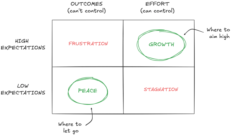 Expectations matrix showing where to set high expectations and where to set low expectations for both growth and peace simultaneously