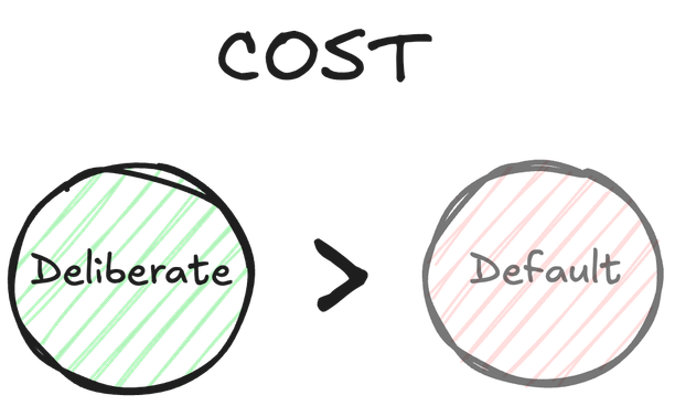 Deliberate misconcepts costs more mental effort to access than default misconcepts.
