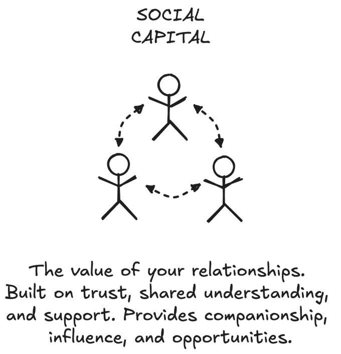 Social capital is the value of your relationships, built on trust, shared understanding and support. It is one of the secondary life resources.