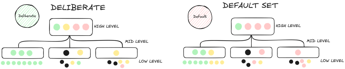 Misconcepts set consisting of high, mid and low-level misconcepts in deliberate / default sets.