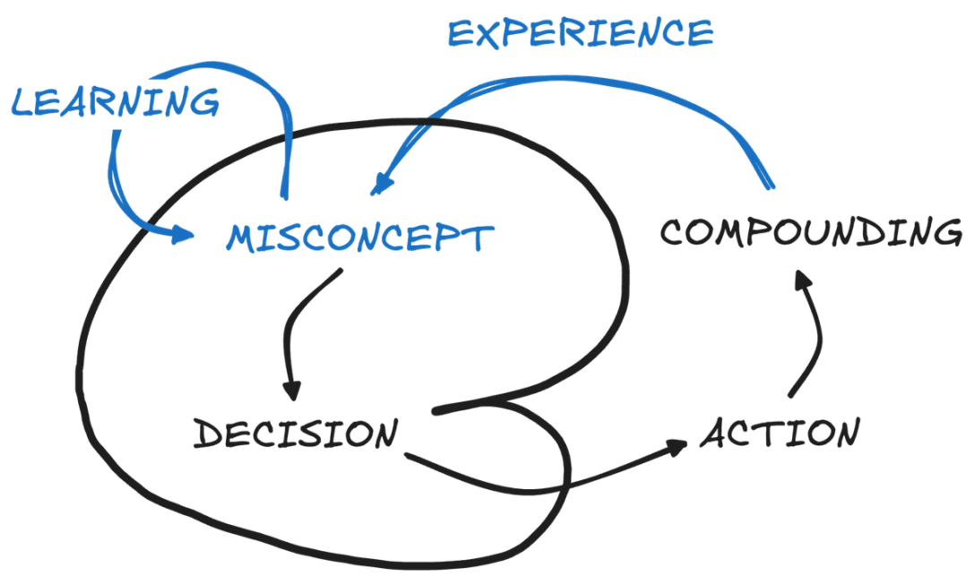 Misconcepts are improved via learning and experience.