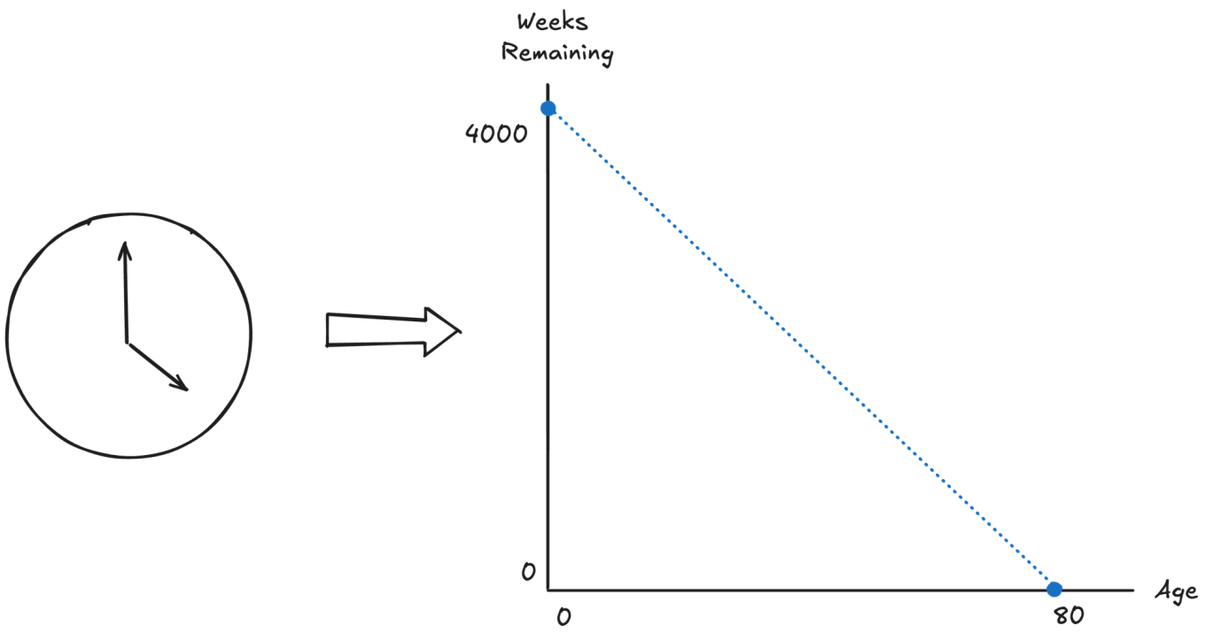 Time is finite and constantly depleting. A look at what an average lifespan of 4000 weeks look like across time.