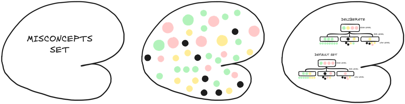 Misconcepts set categorised into levels and deliberate vs default.