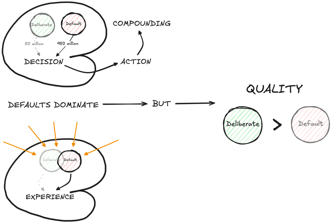 Default misconcepts disproportionately shape your internal experience and external results but the quality of deliberate misconcepts is higher than that of your default misconcepts.
