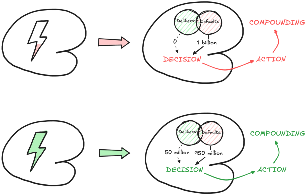 Mental resource levels determine whether you have access to your deliberate misconcepts when it matters. A high level increases the proportion of decisions you can make using your deliberate misconcepts.