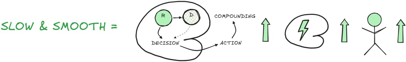 Slow leads to better results in less time and with less resource drain