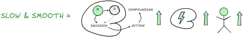 Slow leads to better results in less time and with less resource drain