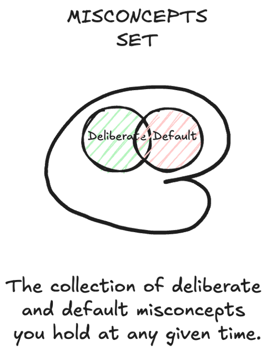Misconcepts set is the collection of deliberate and default misconcepts you hold at any given time. It is one of the secondary life resources.