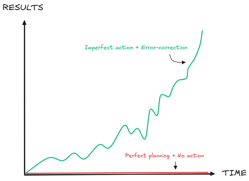 Imperfect action with error-correction beats perfect planning with no action